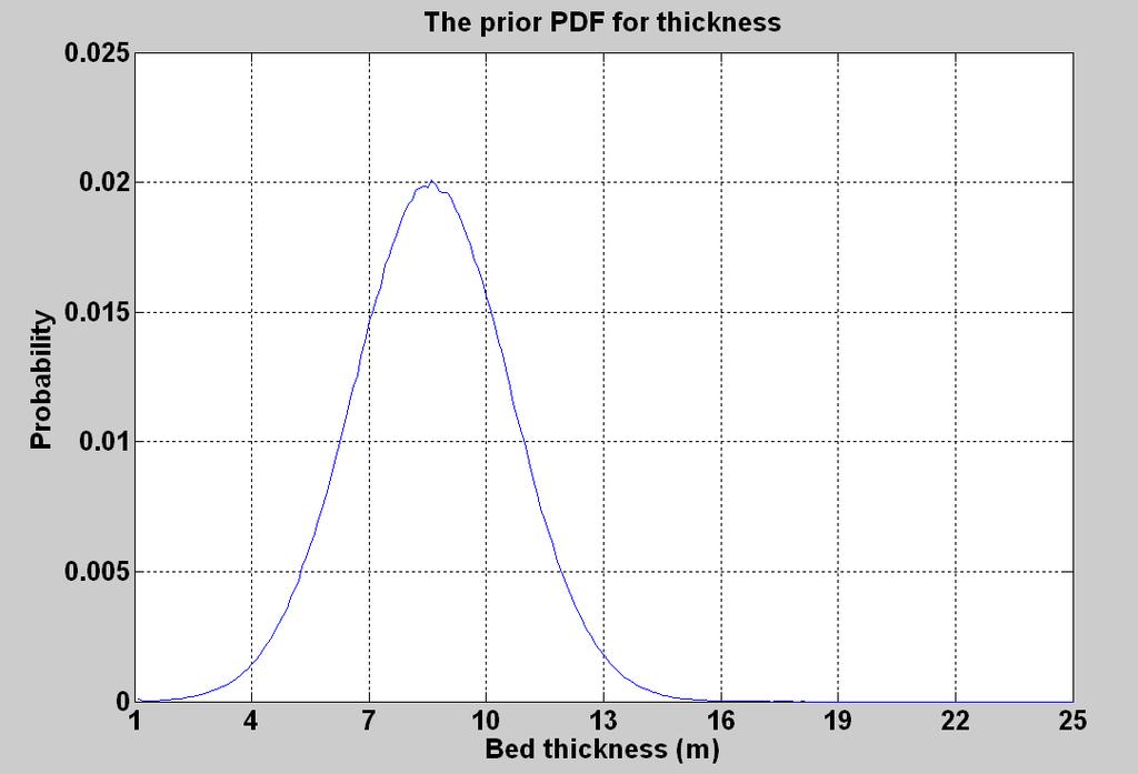 FIG. 3. An example prior PDF of bed-thickness (at lateral location x = 5 m). The expected mean thickness at this location is 8.