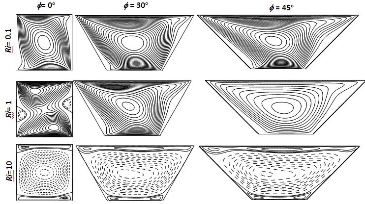 Figure 2 Streamlines for various Richardson