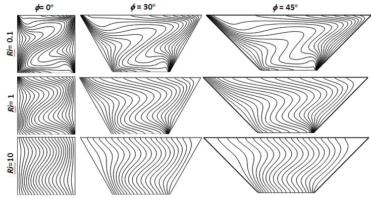 Figure 5 Isotherms for various Richardson
