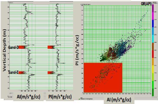 perfectly discriminated. Figure 3: Cross plot between P-impedance and Poisson impedance. Selected zone (red) in cross plot mapped on logs showing gas substituted sand units (A, B & C).