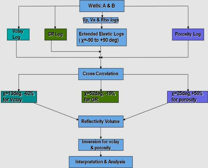 Work Flow Flowchart for process of generation and analysis of EEI is shown in Figure 9. Step 1: EEI logs for χ = -90 to +90 deg.
