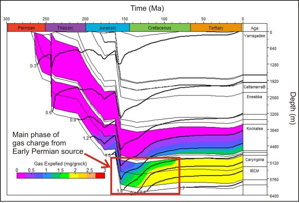 Charge model Early Permian source rocks are mature down dip from Waitsia Expulsion occurred during maximum burial & heat flow in
