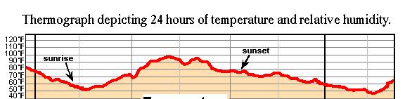 Thermograph Temperature