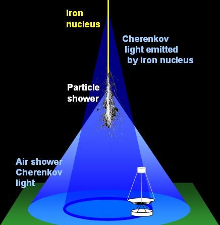 Gamma-ray Detectors Satellite based pair conversion Air shower array Air Cherenkov