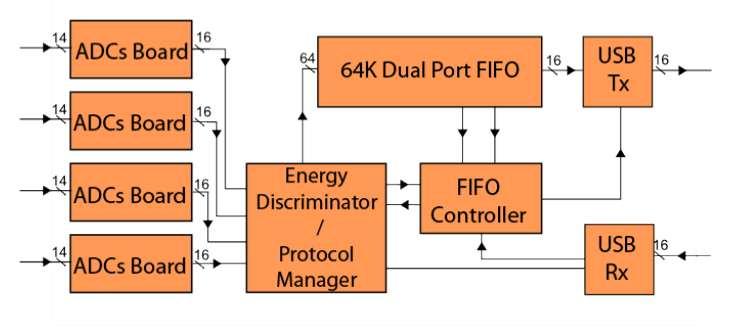 FPGA Firmware X 16 FPGA functions: ADCs controller (14 bit resolution, up to 250