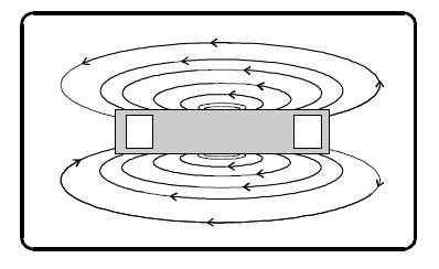 7) A straight magnet always produces an external magnetic field.