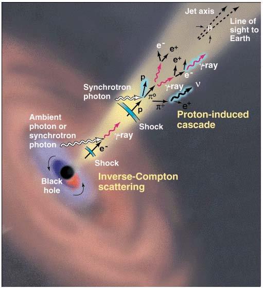 Matter falling in from rotating accretion disk powers relativistic jets.