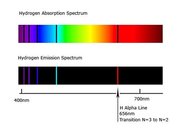 Absorption Spectrum If white light is allowed to pass through a gas and the transmitted light is analyzed with a spectroscope, dark lines of missing light are observed in the continuous spectrum at