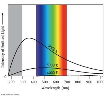 c) Is the wavelength of x-rays longer or shorter than that of ultraviolet light? Answers: a) Blue/violet has the highest frequency.