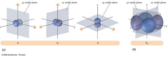 Nodal Surfaces Spherical Nodes Regions of zero
