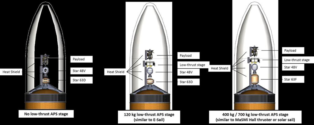 Additional Payload Insight Total Payload Mass: 680 kg (1,499 lb m ) 800 kg (1,764 lb m ) 1,080 kg (2,381 lb m ) or 1,380 kg (3,042 lb m ) Including: Spacecraft Low-thrust stage Heat shield SRM kick