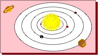 body) Planets are confined to their orbitals Planet orbits the sun The center is the nucleus (most dense)