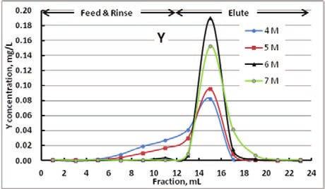 Pipat Pichestapong et al. / Energy Procedia 89 ( 2016 ) 366 372 371 Table 4. Portion of Sr and Y in the effluent fractions from 3 Sr columns with various feed concentration in 4 M HNO 3. Feed conc.