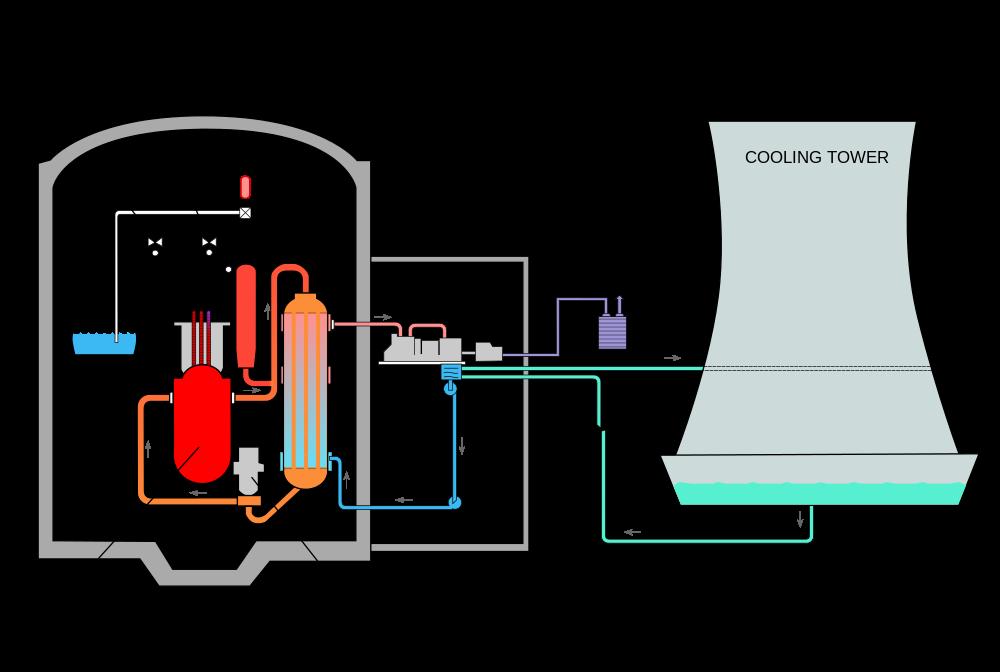 Nuclear Fission Slide 76 / 87 This is a schematic of a nuclear power plant.