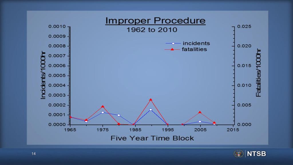 We do see some improvement in the occurrence of improper procedures in accident over the years.