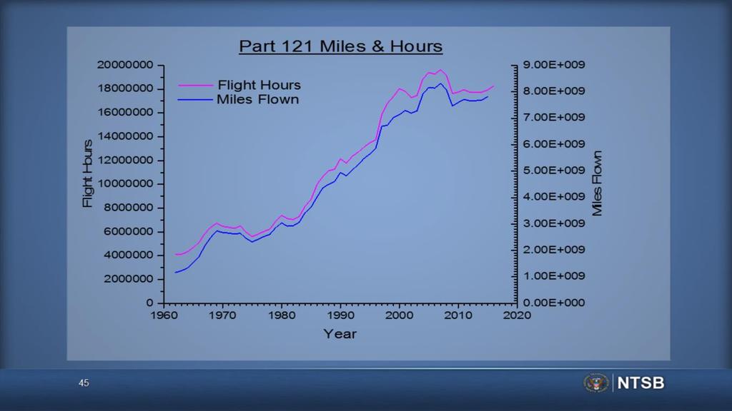 When looking at accidents over time we typically normalize the data by flight hours to avoid the effect of increased exposure to potential accidents due to the increase in flight hours with time.