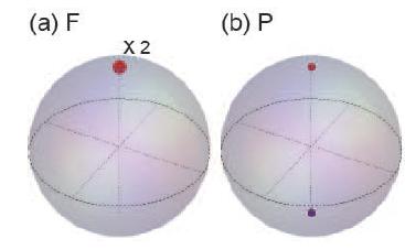 4.6. PROBLEMS FOR CHAPTER?? 21 Figure 4.11: Majorana representation of states of F = 1 atom. Figure taken from [12]. Ferromagnetic state corresponds to a single doubly degenenerate point.