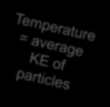 13 of 30 Boardworks Ltd 2012 Particles What happens to the kinetic of the particles when a gas is heated? The heat energy is transferred to the kinetic energy of the gas particles.