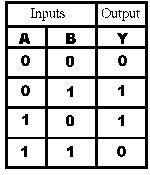The truth table shown here belongs to which of the