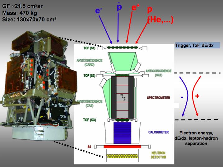 PAMELA detector add a power law component, half