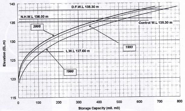 Figure.7 Elevation Condition of the Volume in 1980,1993, 2005 (Nippon Koei Co,.