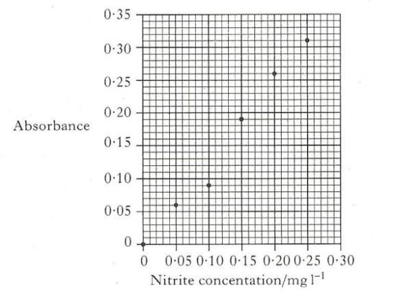 The graph below shows results for five solutions of potassium nitrite and a sample of distilled water. The results for four tap water samples are shown below. Absorbance Sample One 0.09 Sample Two 0.