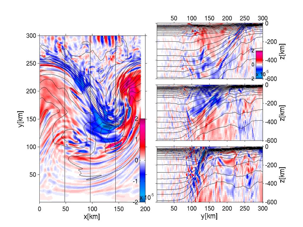 FIGURES Figure 1 : Zonal velocity and density spectra from our wind driven submesoscale resolving simulations.
