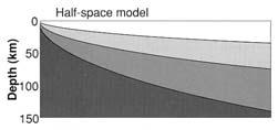A simple half-space model Ocean depth apply isostasy Approximate L Rearrange Appropriate values: w = 1.0 x 10 3 km m -3 a = 3.