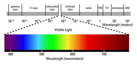 The visible light we observe is a only small part of the electromagnetic spectrum.