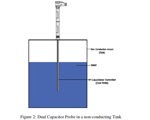 Instead as seen in figure 2, a dual capacitor probe consisting of two concentric cylinders is used.