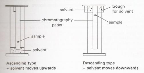 TLC (Thin Layer Chromatography) HPLC (High Performance Liquid Chromatography) GC (Gas Chromatography) - A chromatogram is the chromatography paper with the separated components.