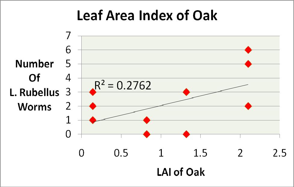 12 Fig.5. Oak leaf area index compared to the number of adult L. Rubellus collected at each subplot. Note: 2 data points are located at (0.82, 0) and (1.32, 3).