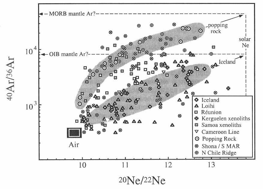 Geochemistry of Ar From Graham, 2002 MORB mantle 40 Ar/ 36 Ar values are ~ 40,000 OIBs have lower 40 Ar/ 36 Ar ratios; reasonable limit is 8000 A value of