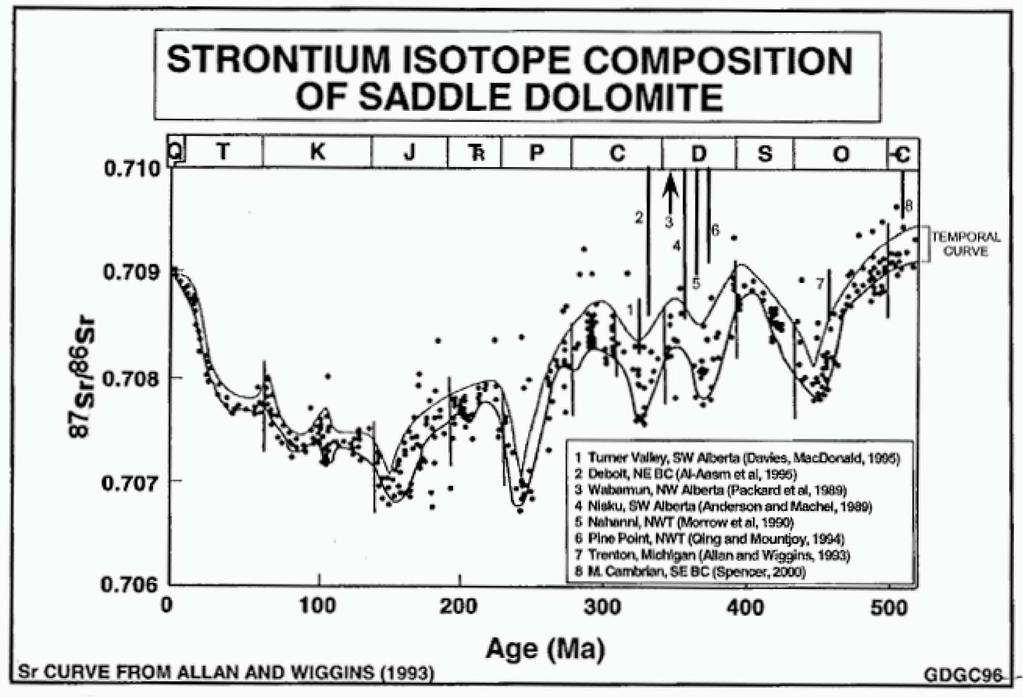 Davies, 2000 Hydrothermal dolomites typically plot as more radiogenic