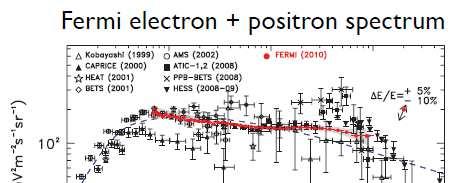 Unexpected Excess in the Cosmic Ray e± Spectrum ATIC observed an unexpected bump in the CR e± spectrum Fermi observes a broader excess around the same energy This feature can be