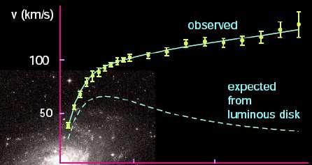 Zwicky (1937) Dark Matter clumps in large halos around galaxies