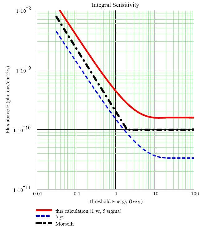 Experiments are often compared using an integral sensitivity plot (5-sigma sensitivity for E>E 0
