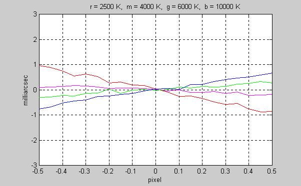 PST Accuracy 2/4 Centroid error curves for baseline