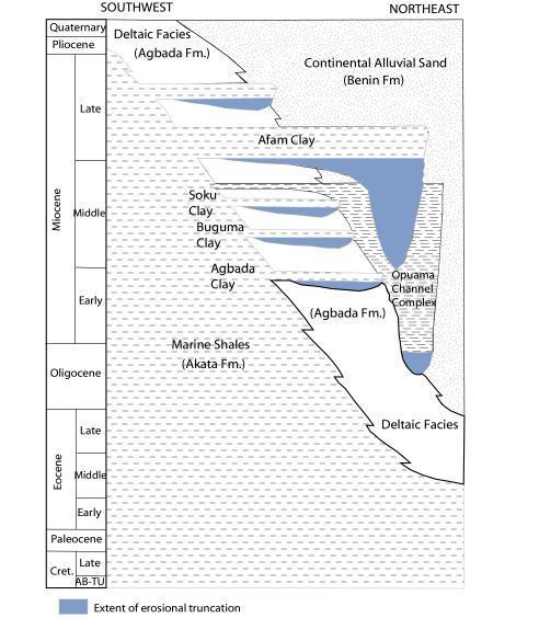 Figure 1: Stratigraphic column of the Niger Delta (Modified from