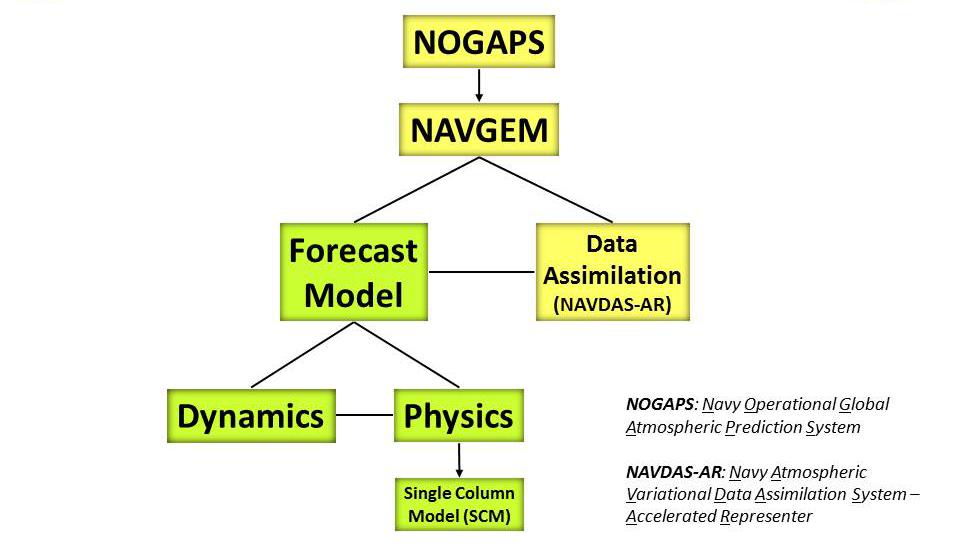 AR data assimilation system (Figure 1, whole diagram).