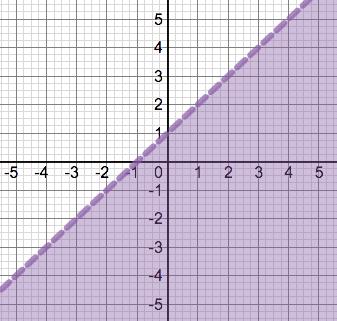 and Graphing Linear Inequalities in Slope-Intercept Form 4.