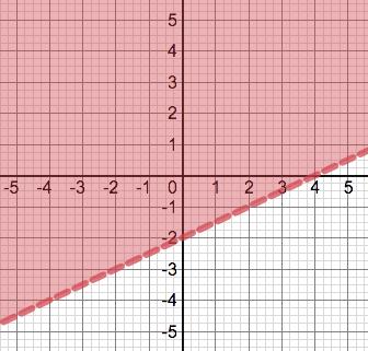 Step 4: Shade below the boundary line because y < Step 2: The line should be solid because the inequality is Step 3: Graph boundary Step 4: Shade above the boundary line because y Graph Slide