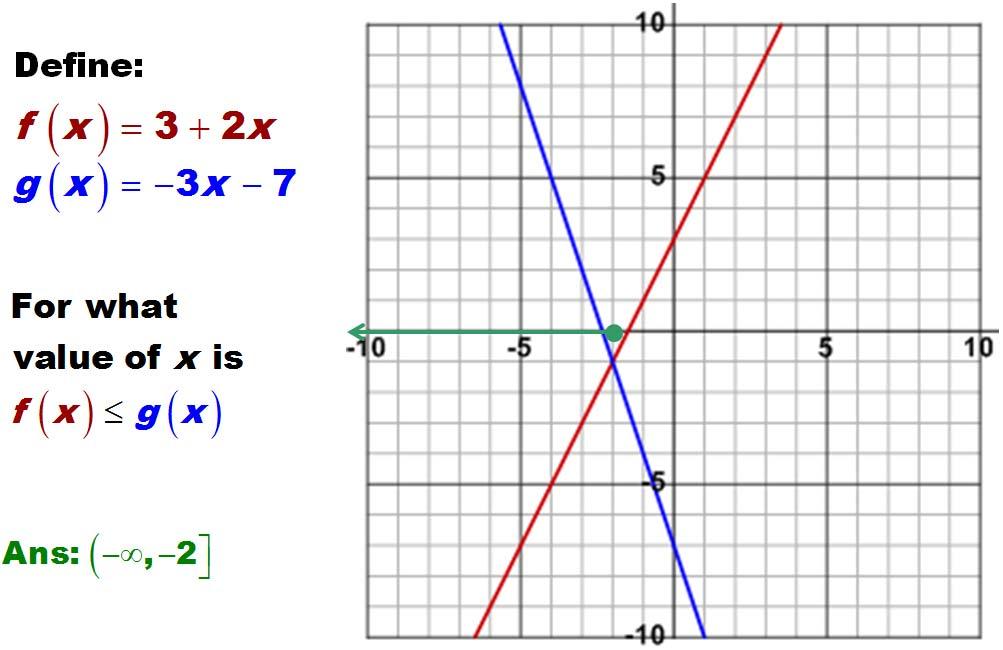 L09-Fri-23-Sep-2016-Sec-A-9-Inequalities-HW07-Moodle-Q08, page 75 We can also think of 3 3x 7 in terms of functions and solve this graphically: The functions are equal when x = -2. To solve f x g x.