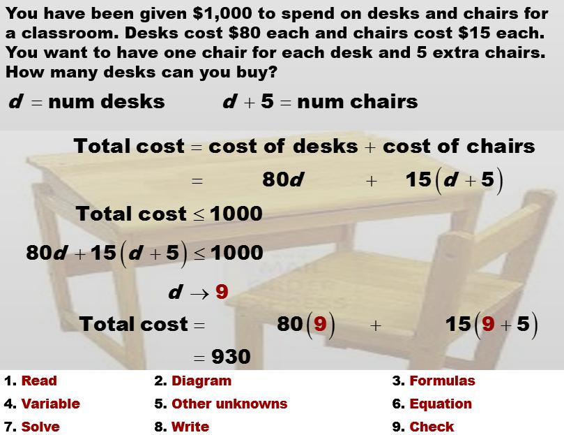 L09-Fri-23-Sep-2016-Sec-A-9-Inequalities-HW07-Moodle-Q08, page 76 Let d = # of desks, then d + 5 = # of chairs Total cost = cost of desks + cost of chairs 80d 15 d 5 The most you can spend is $1,000,