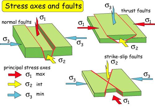C2.2 The physics of Earthquakes C2.2.1 Stress axes and faults Most earthquakes occur because of the mechanical failure on brittle faults.