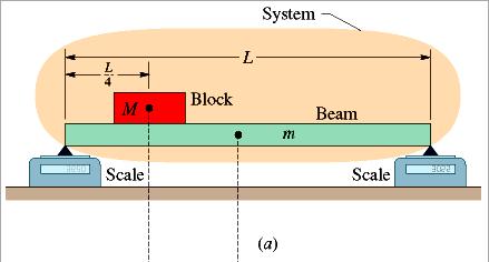 Example 3: A unifom beam, of length and mass m 1.8 kg, is at est with its ends on two scales (see figue). A unifom block, with mass M.