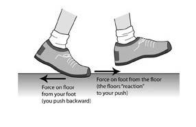 walk: When you take a step, the ground stops your foot, so therefore it accelerated upward When you push off, the floor reacts with