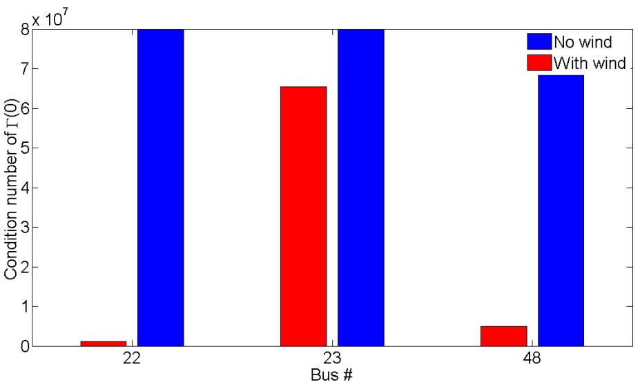 Figure 7.13. Condition numbers of ( ) for buses 22, 23 and 47 in 57-bus network in presence of and without 30% wind integration d.