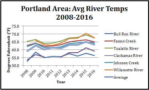 Area River Temperatures This chart shows graphs of river temperature for multiple