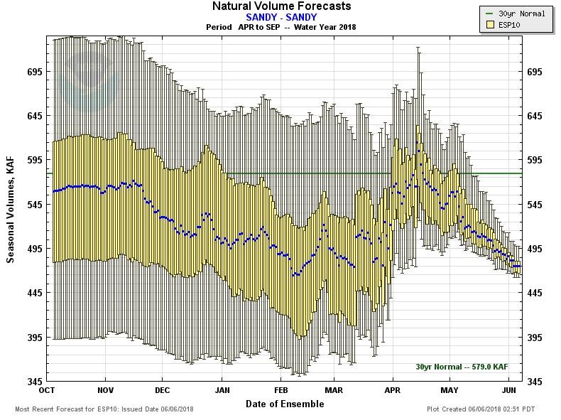 Seasonal Water Supply Forecasts Sandy R near Bull Run This chart shows the evolution of the daily